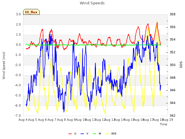 plot of Wind Speeds