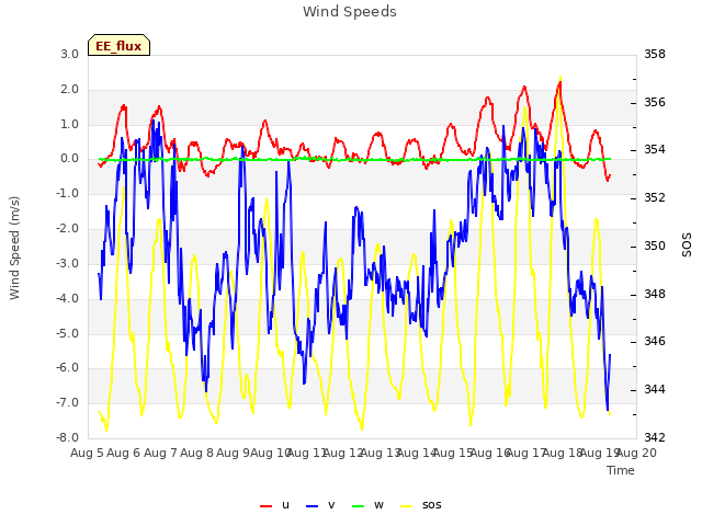 plot of Wind Speeds