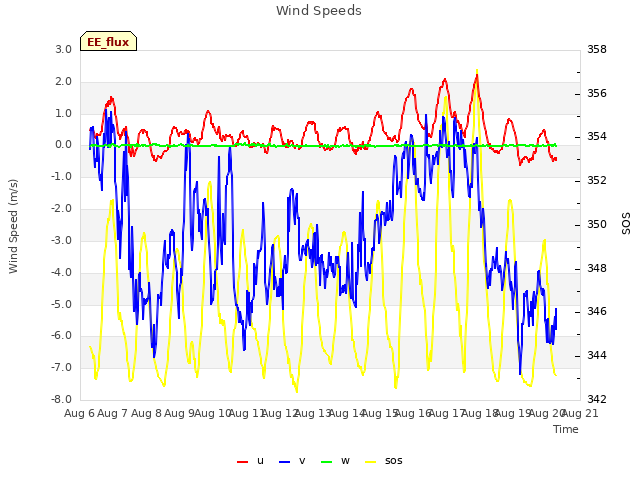 plot of Wind Speeds