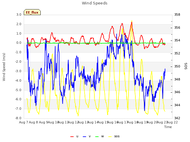 plot of Wind Speeds