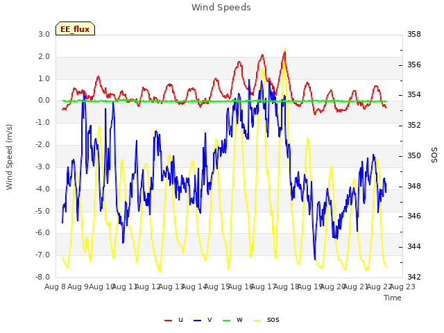 plot of Wind Speeds