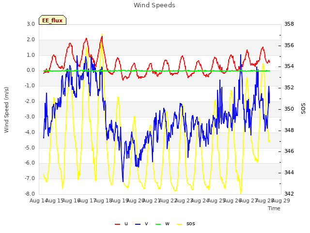 plot of Wind Speeds