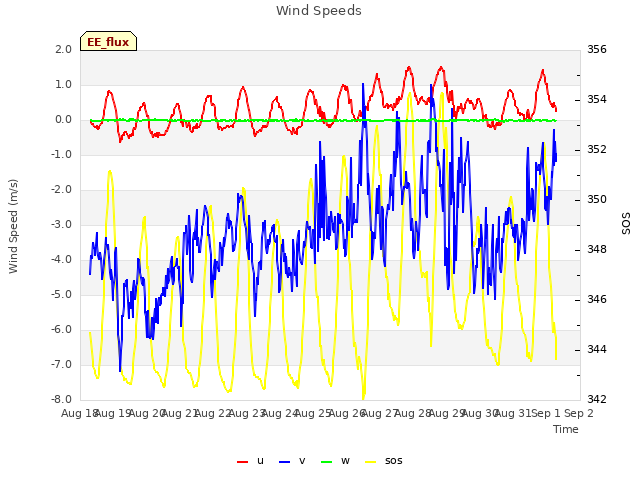 plot of Wind Speeds