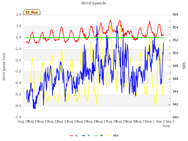 plot of Wind Speeds