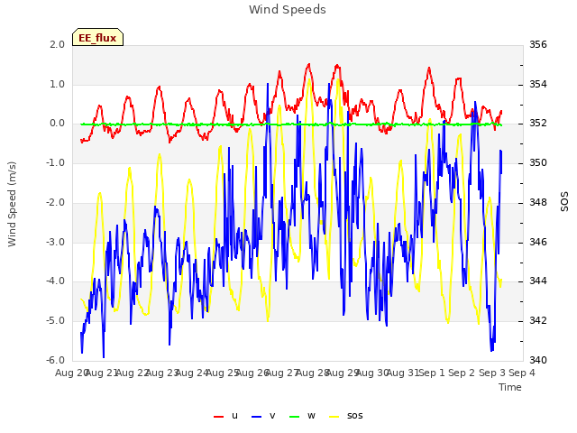 plot of Wind Speeds