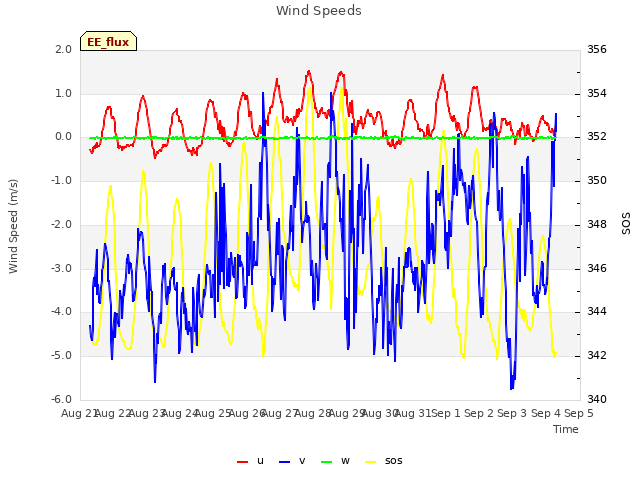 plot of Wind Speeds