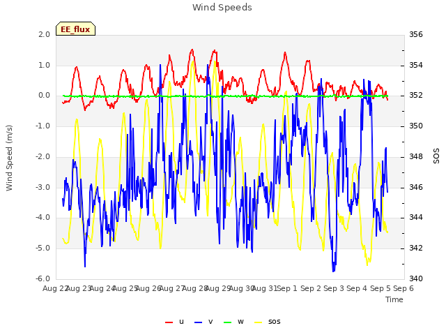 plot of Wind Speeds
