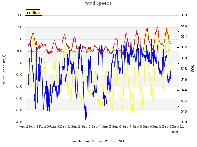 plot of Wind Speeds