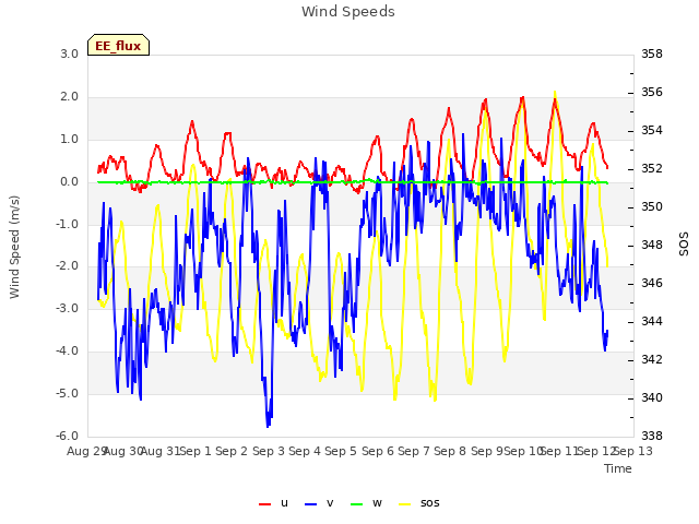 plot of Wind Speeds