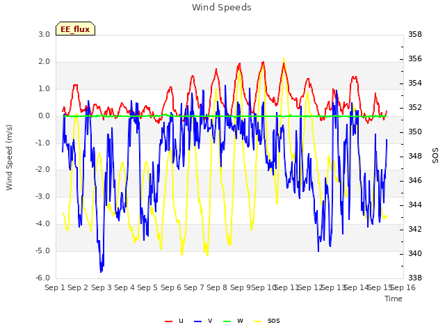 plot of Wind Speeds