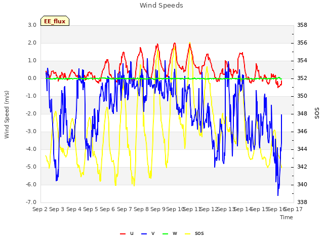 plot of Wind Speeds