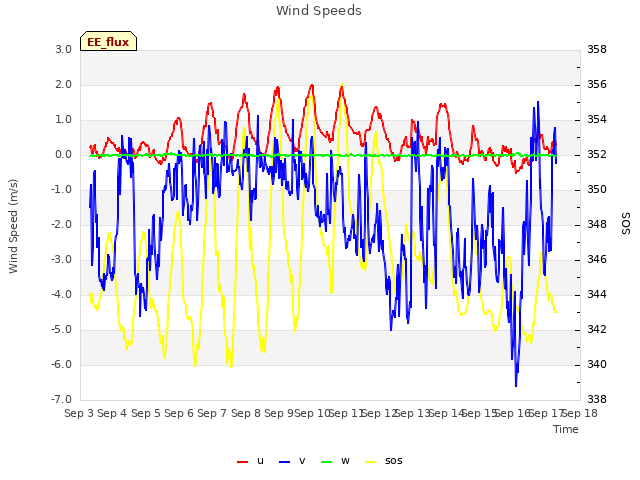 plot of Wind Speeds