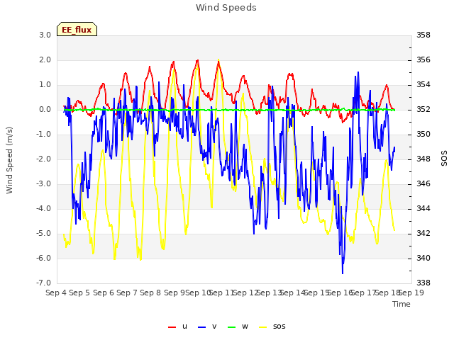 plot of Wind Speeds