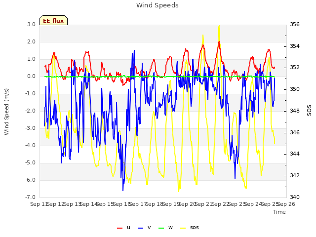 plot of Wind Speeds