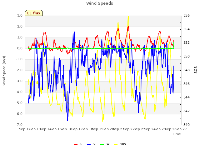 plot of Wind Speeds