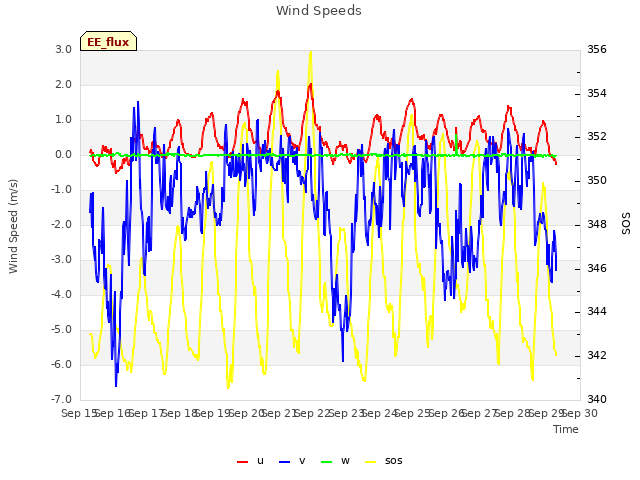 plot of Wind Speeds