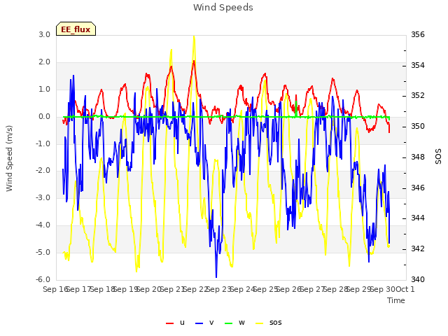 plot of Wind Speeds