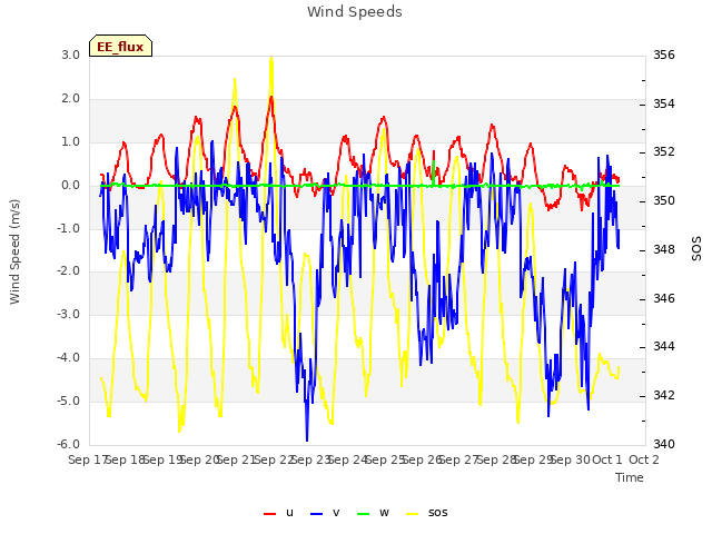 plot of Wind Speeds