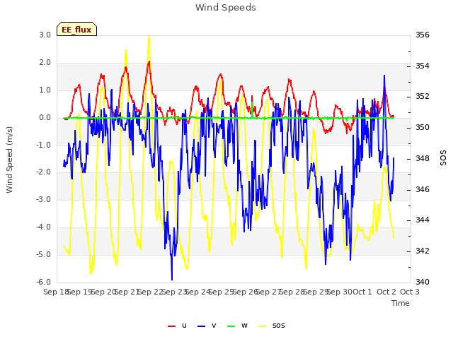 plot of Wind Speeds