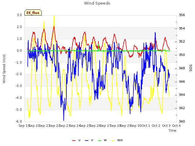 plot of Wind Speeds
