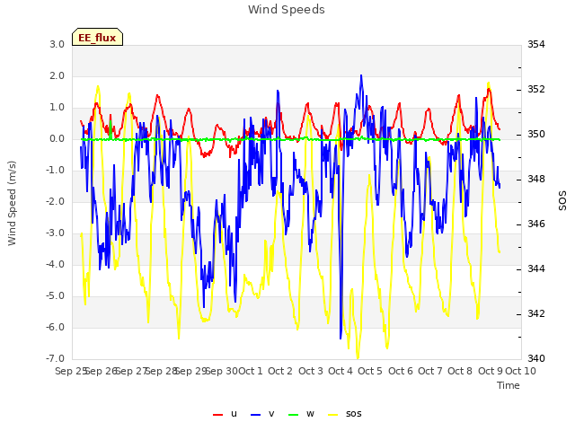 plot of Wind Speeds