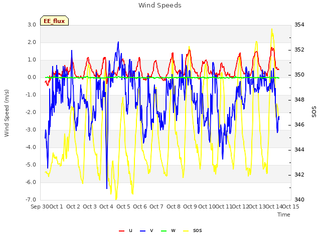 plot of Wind Speeds