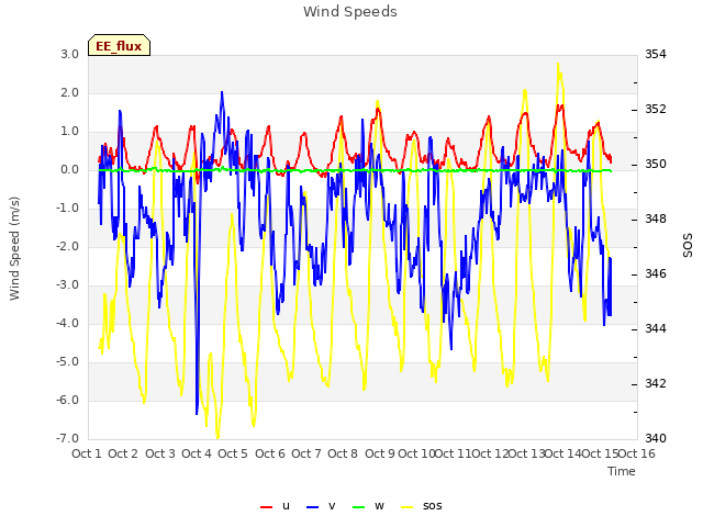 plot of Wind Speeds