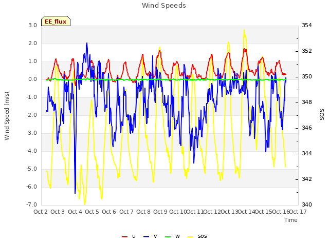 plot of Wind Speeds