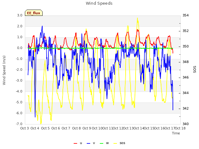 plot of Wind Speeds