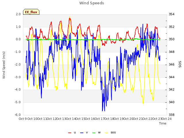 plot of Wind Speeds