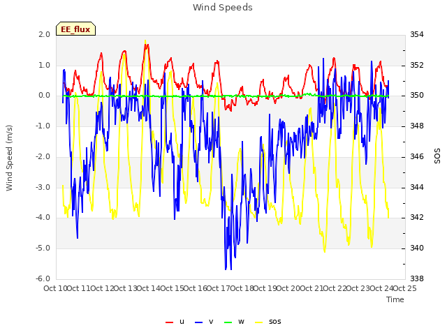 plot of Wind Speeds