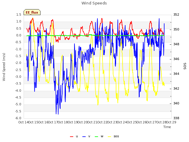 plot of Wind Speeds