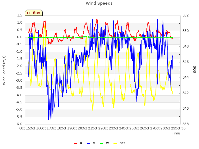 plot of Wind Speeds