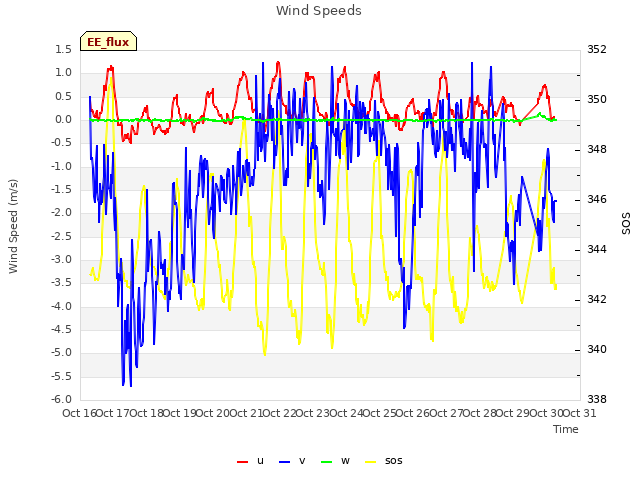 plot of Wind Speeds