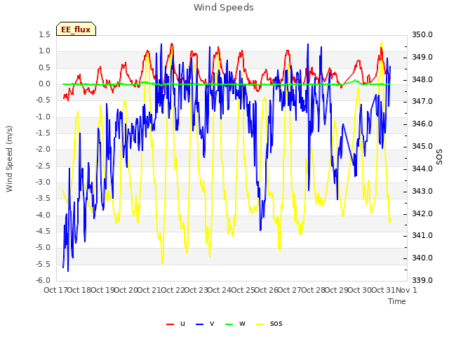 plot of Wind Speeds