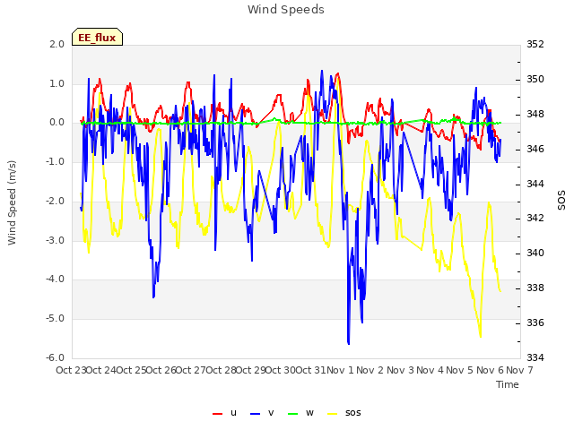 plot of Wind Speeds