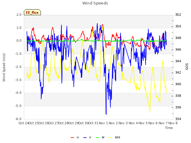 plot of Wind Speeds