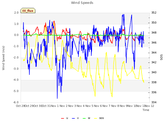 plot of Wind Speeds