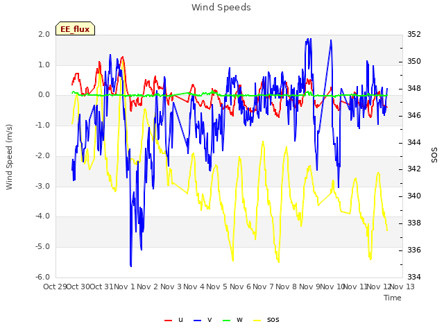 plot of Wind Speeds