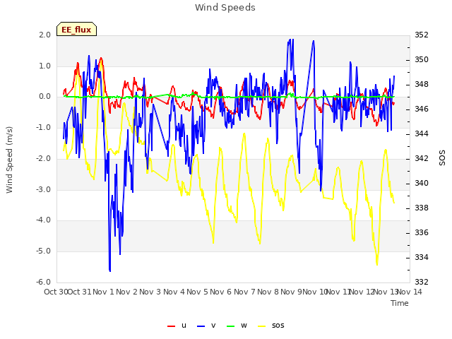 plot of Wind Speeds