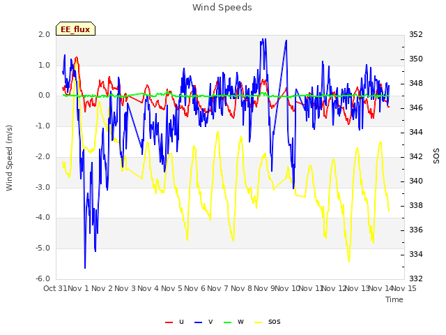 plot of Wind Speeds