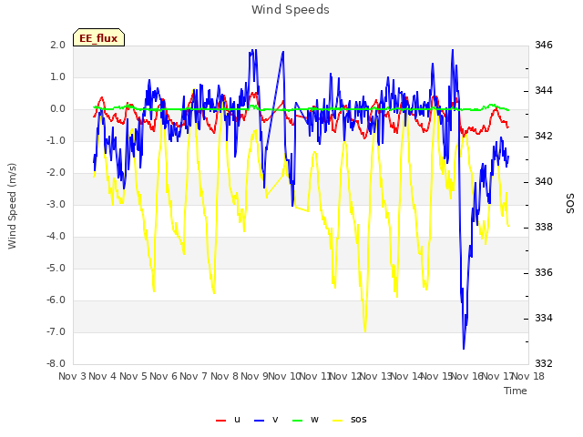 plot of Wind Speeds