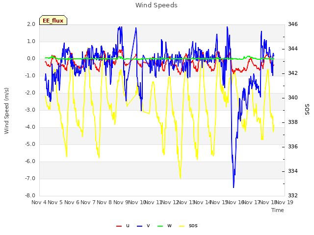 plot of Wind Speeds