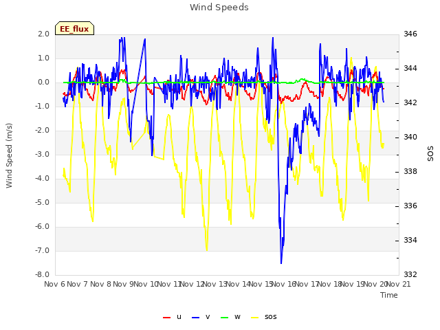 plot of Wind Speeds