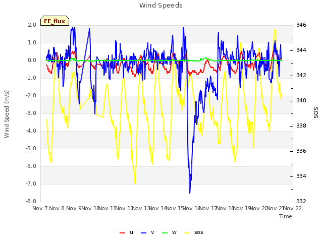 plot of Wind Speeds