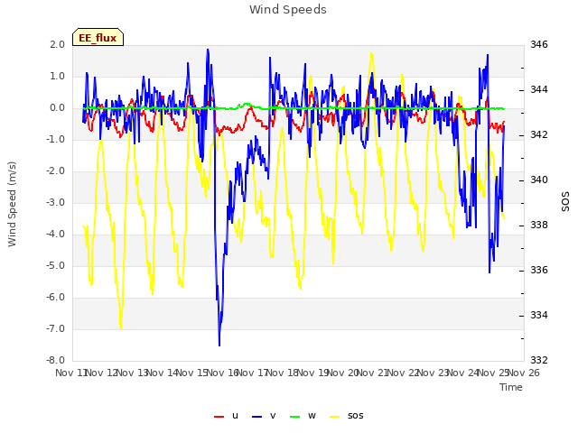 plot of Wind Speeds