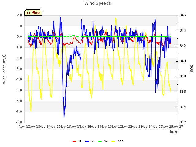 plot of Wind Speeds