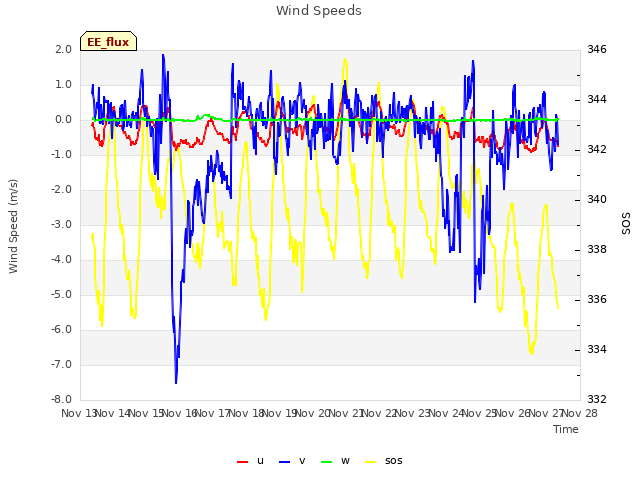 plot of Wind Speeds