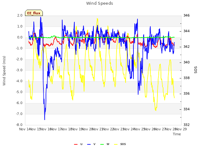 plot of Wind Speeds