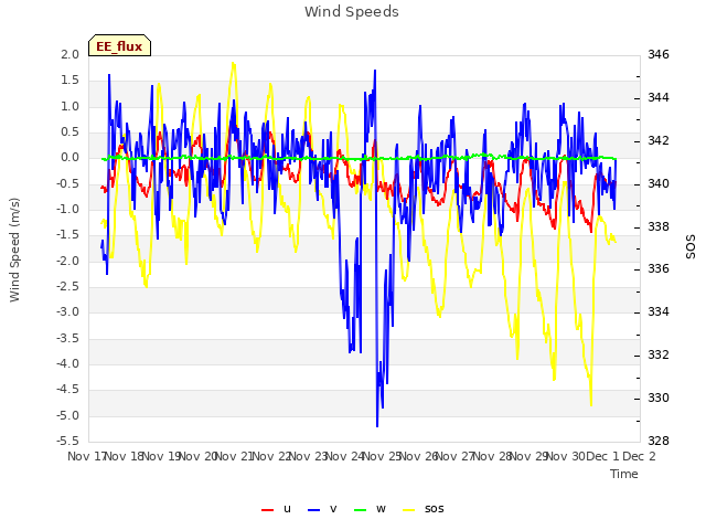 plot of Wind Speeds